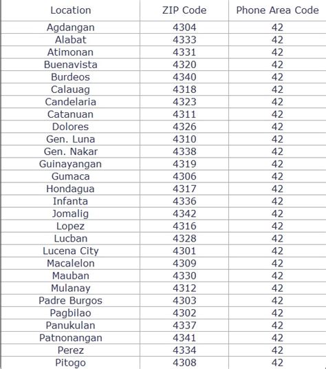 lucena city postal code